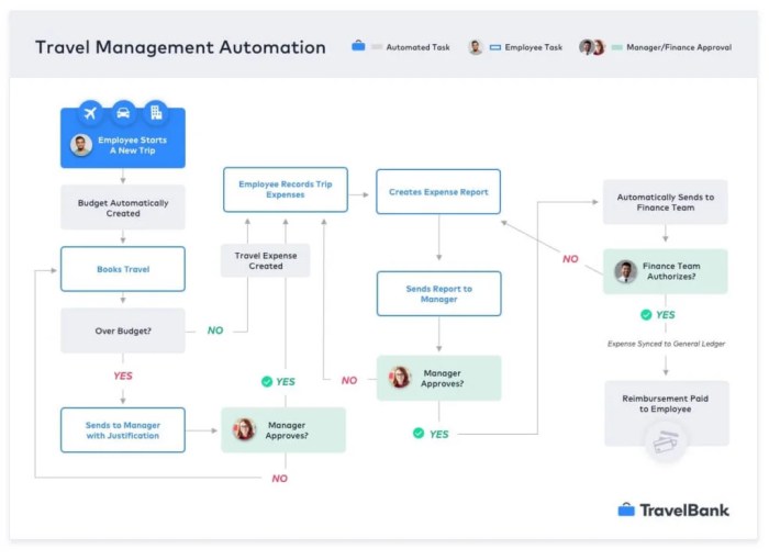 Streamlining Business Travel Management with Automation - TravelBank