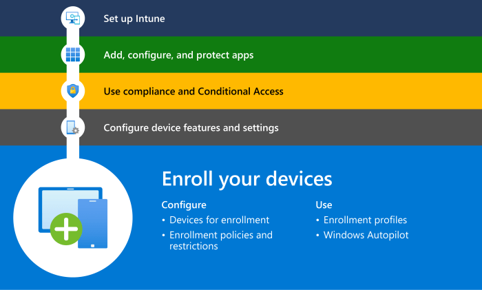 Microsoft Intune Deploy Guide and Device Onboarding Process – 51 Security