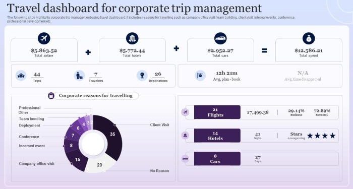 Travel Dashboard For Corporate Trip Management PPT Slide