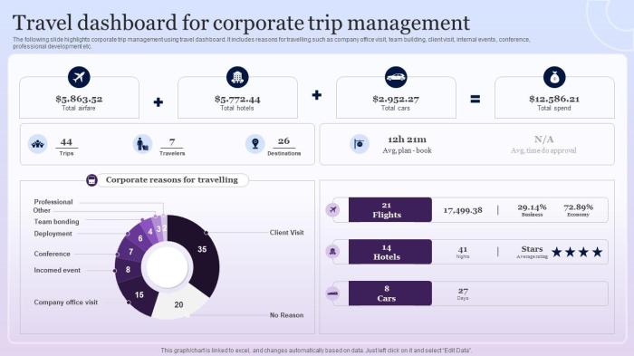 Travel Dashboard For Corporate Trip Management PPT Slide